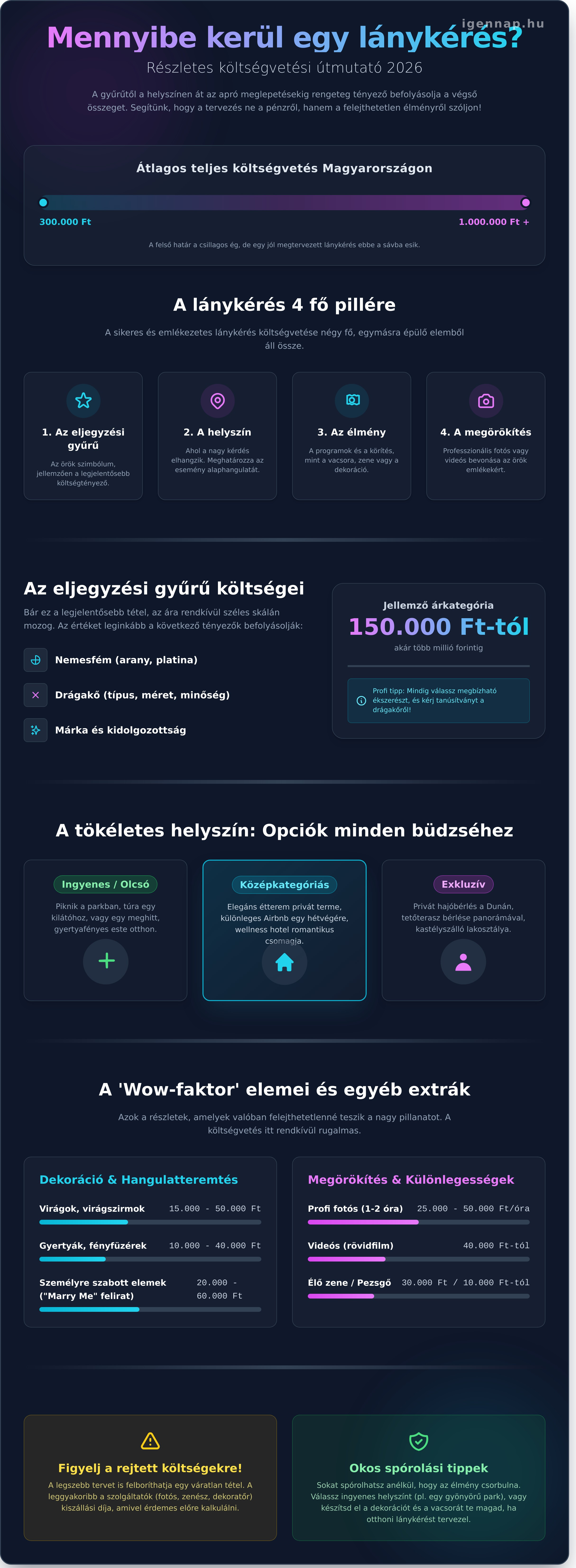 Lánykérés költségvetés infografika